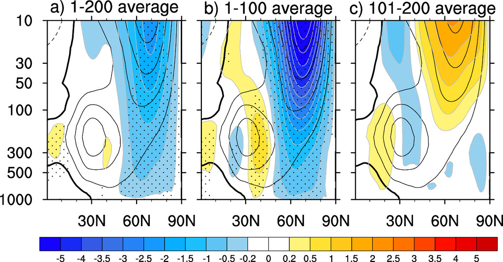 Boreal winter (DJF) zonal-mean zonal wind response (shading; m/s) to future Arctic sea-ice loss as a function of pressure (hPa; y-axis) and latitude (x-axis) based on targeted CESM2 simulations: (a) all 200 members; (b) members 1–100; and (c) members 101–200. Black contours (interval of 10 m/s; zero contour thickened) indicate the climatology. Stippling indicates 90% significance based on a two-sided Student’s t-test with false discovery rate adjustment. Adopted from Sun et al. (2022).