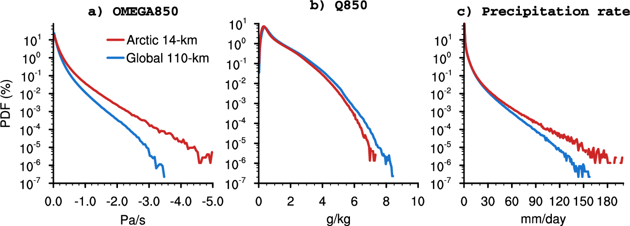 Probability density functions (PDFs) of the Arctic upward ω₈₅₀, q₈₅₀, and total precipitation rate in the control simulations of the global 110-km and Arctic 14-km models. The 14-km output is regridded to the 110-km grid. Adopted from Sun et al. (2025a).