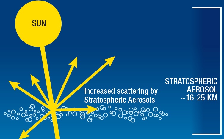 Solar Climate Intervention